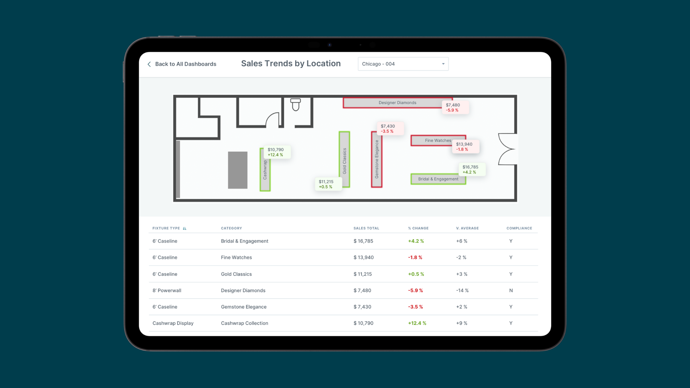 A tablet screenshot of Store Insights showing sales trends data